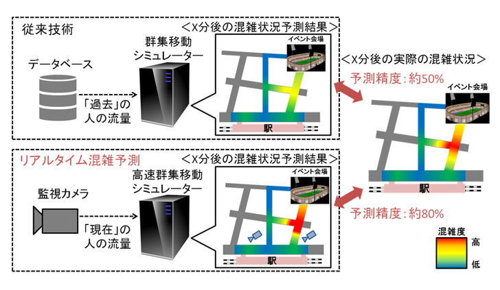 従来技術は過去映像からのシミュレーター解析のため、予測精度が約50％と高くはなかった。今回の技術では監視カメラのリアルタイム映像を使用でき、予測精度を約80％まで高めている（画像はプレスリリースより）