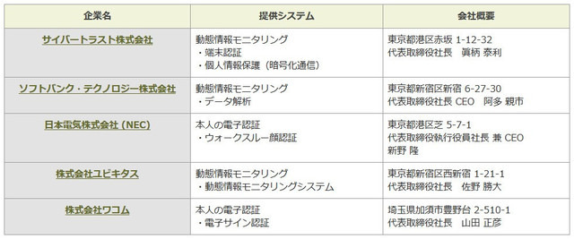 今回の実証実験において各社が提供したシステムの概要。今後各社は今回の実証実験の結果を活用し、安心・安全でホスピタリティの高いスポーツイベントの運営支援システムとして拡充していく（画像はプレスリリースより）