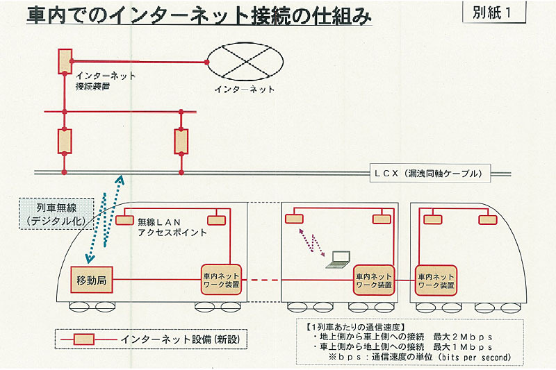 車内でのインターネット接続の仕組み