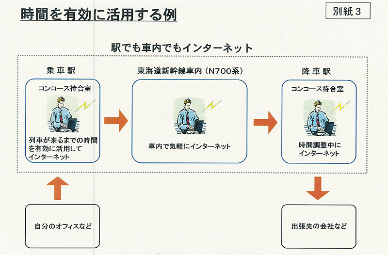 時間を有効に活用する例
