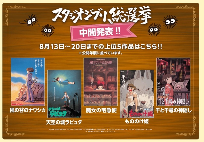 「スタジオジブリ総選挙」中間発表！上位5作品が明らかに