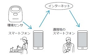 「環境センサー」の動作イメージ。センサーで得られた情報は、近くのスマートフォン、インターネットを経由して遠隔地にいる人にも共有させることができる（画像はプレスリリースより）