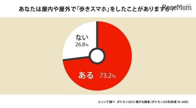 歩きスマホをしたことがありますか？