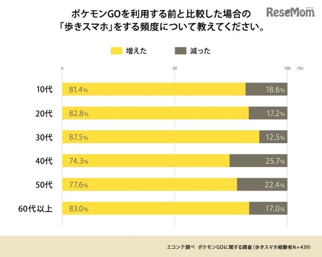 ポケモンGO利用前後の歩きスマホの頻度の比較