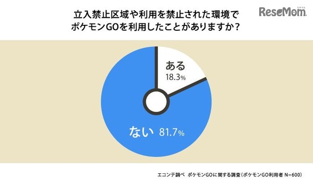 立入禁止区域や利用を禁止された環境でポケモンGOを利用したことがありますか？