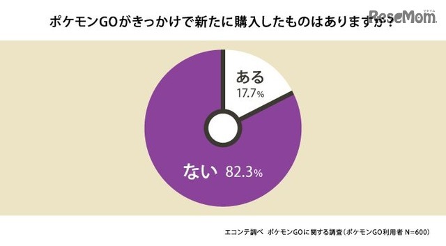 ポケモンGOがきっかけで新たに購入したものはありますか？