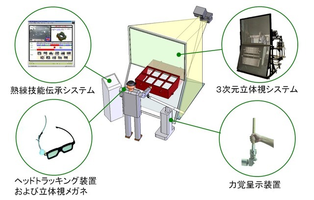 バーチャルトレーニングシステムの全体像。ビデオにはない臨場感で、五感を使って学習できる