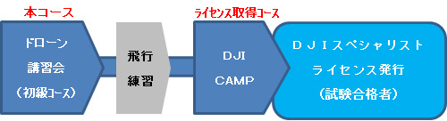 講習に使われる機体は、定番ドローンのDJI PHANTOM。講習会の体系としては、初級コース講習会終了後は飛行練習を経て、ライセンス取得コース（DJI CAMP)への参加を促し、DJIスペシャリストライセンスが発行される流れとなる（画像はプレスリリースより）