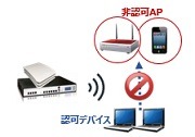 機能の1つである内部デバイスの非認可APへの接続を遮断。同一SSIDを設定した不正APを遮断したり、私用のスマートフォン（テザリング）やポータブルWi-Fiルーターなどによる非認可APへの接続を遮断する（画像はプレスリリースより）