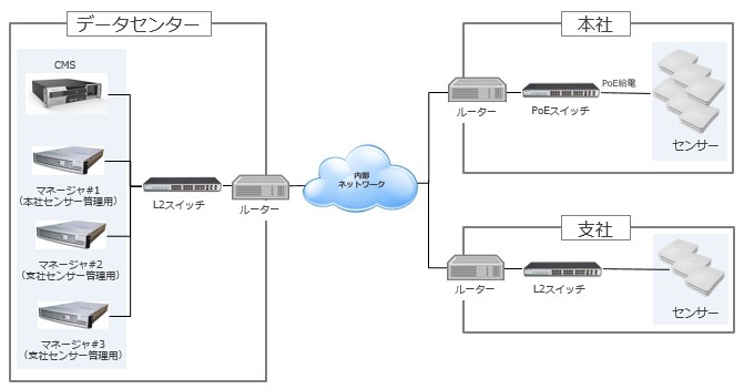 システム構成例。管理下にない無線LAN環境を高速で遮断する。既存Wi-Fi設備やネットワークから独立したシステムとして動作できる点も特徴としている（画像はプレスリリースより）