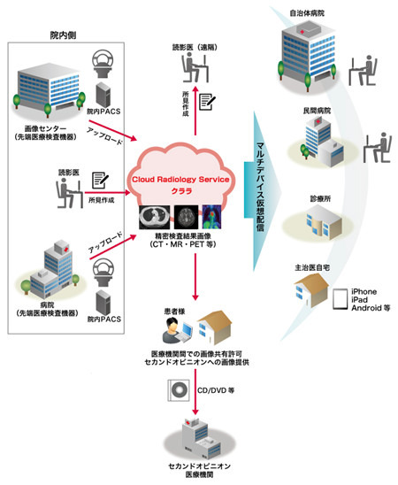 サービスのイメージ図。CTやMRIなどの検査画像を保管・閲覧・管理するための「医療用画像管理システム（PACS）」をクラウド上に構築し、患者情報や過去の検査履歴などと合わせて統合的に閲覧、共有できる（画像はプレスリリースより）