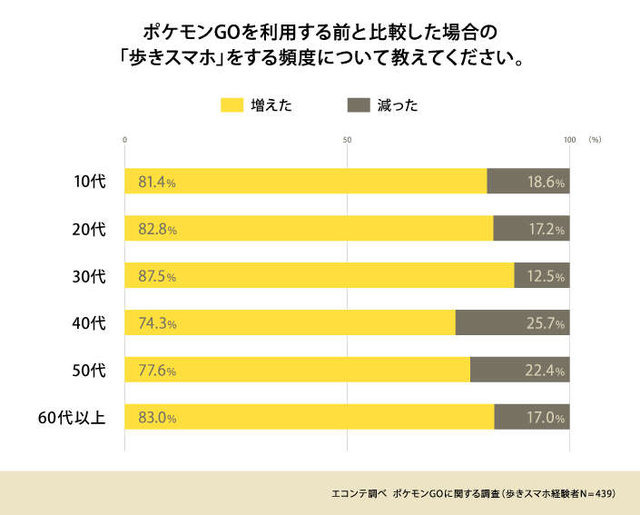 『ポケモンGO』利用実態の調査報告…8割が「歩きスマホが増えた」と実感、会話や運動が増えたとの声も多数