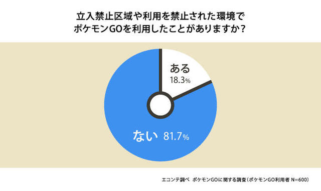 『ポケモンGO』利用実態の調査報告…8割が「歩きスマホが増えた」と実感、会話や運動が増えたとの声も多数