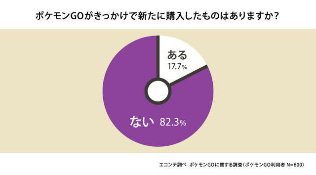 『ポケモンGO』利用実態の調査報告…8割が「歩きスマホが増えた」と実感、会話や運動が増えたとの声も多数