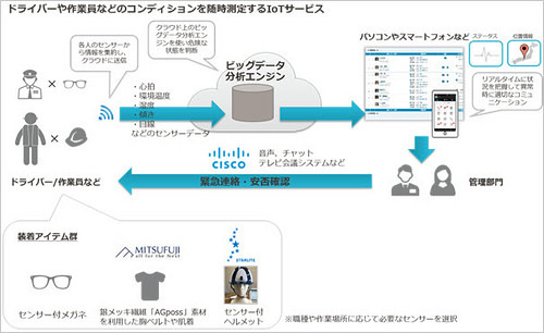 「コラボレーティブIoT」の概要図。メガネ、衣服、ヘルメットなどにセンサーを取り付け、クラウド上でデータを分析、管理部門から音声チャットやテレビ会議システムなどで緊急連絡や安否確認を行うシステムとなっている（画像はプレスリリースより）