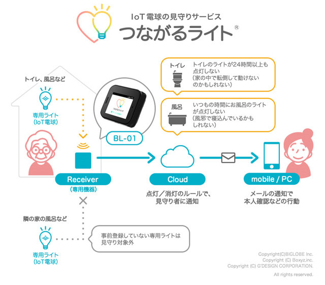 「つながるライト」は照明の点灯状況から異常を検知する見守りサービス。見守り対象者のプライバシーを守りつつ、低価格で簡単に導入できる点が特徴（画像はプレスリリースより）