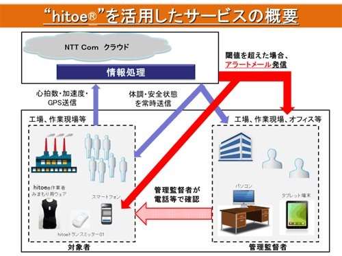 機能素材とセンサーを組み合わせて生体情報のセンシングを行う「hitoe（R）」から、クラウド経由で作業者の情報がPCやスマートフォンに送信される。管理者はグループ単位でメンバー全員の状況一覧を確認することが可能(画像はプレスリリースより)