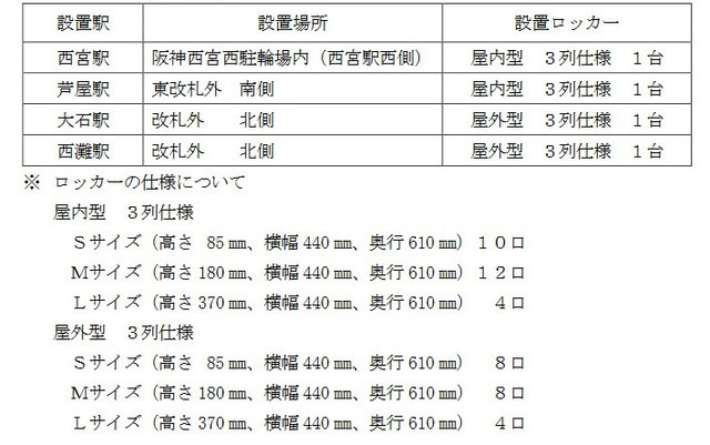 設置駅と設置するロッカーの種類、及び各ロッカーの仕様。9月中に4駅に設置し、その後は利用状況等を踏まえ設置駅の拡大も検討するという（画像はプレスリリースより）