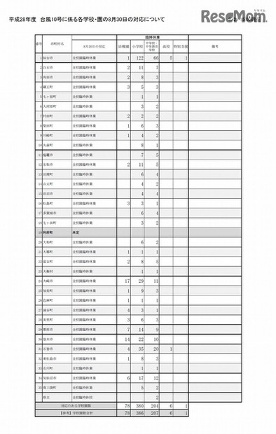 宮城県内市町村立学校・幼稚園（仙台市を含む）の8月30日の対応について（8月29日午後3時現在）