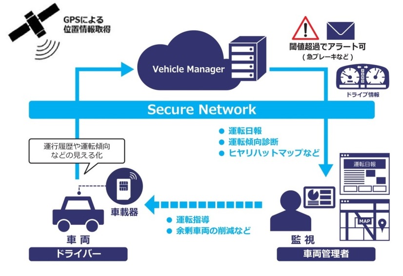 車載器の各種センサー情報やGPSからの位置情報などを集約し、車両の運転日報や運転傾向分析、ヒヤリハットマップの作成など、「見える化」が可能となる（画像はプレスリリースより）