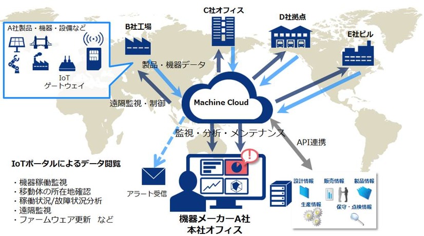 遠隔地での製品群の管理をクラウドで提供する。機器の稼働状況、故障状況の分析などがweb画面で把握でき、機器から収集されたデータを一覧グラフ表示したり、通知ルールに従ったアラームをメール送信することが可能となる（画像はプレスリリースより）