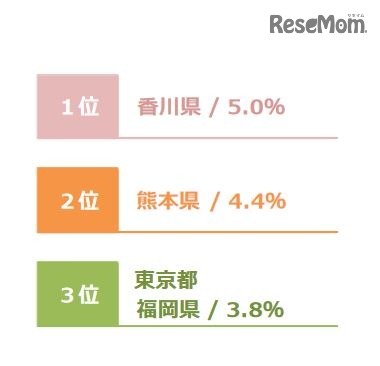 課金ヘビー層（月1万円以上）スコア都道府県ランキング（1～3位）