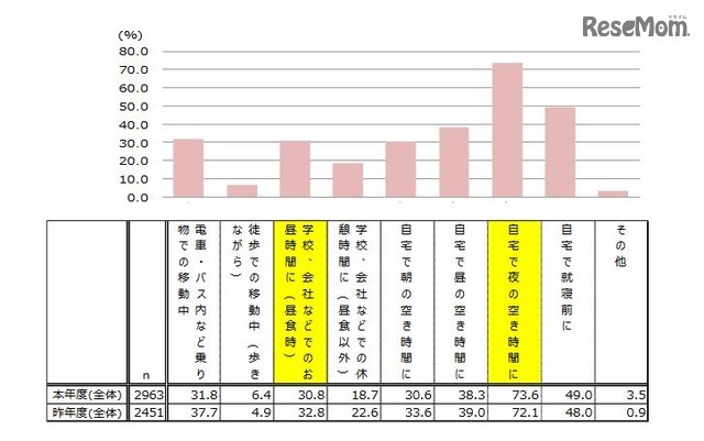 アプリ（ゲーム含むアプリ全般）の利用シーン