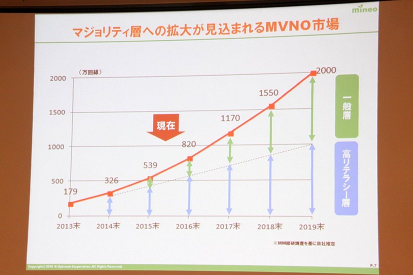 MVNO市場は今後、利用者層の中心がマジョリティ層へ拡大していく