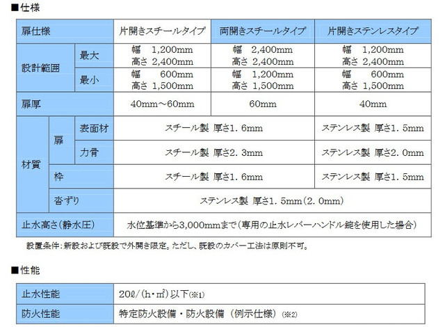 「アクアード」3タイプの仕様。浸水高さ3mの水圧荷重に耐えられる止水性能に加え、特定防火設備としても設置可能だ（画像はプレスリリースより）