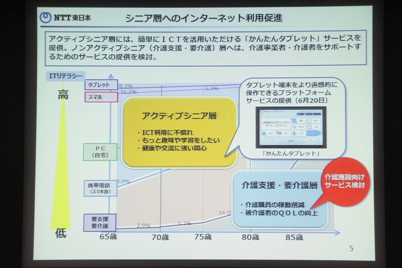 NTT東日本では、ロボコネクトによりシニア層へのインターネット促進を図る