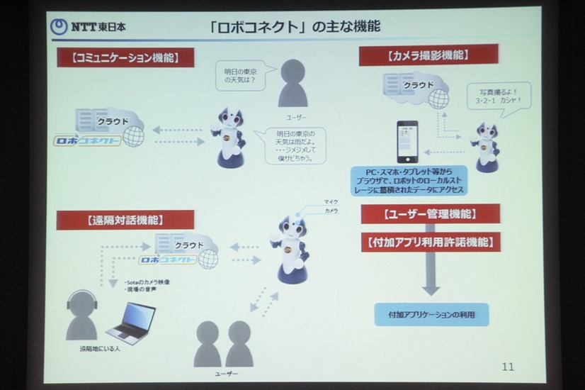 基本機能として、コミュニケーション機能/ カメラ撮影機能/ 遠隔対話機能/ ユーザ管理機能などを搭載する