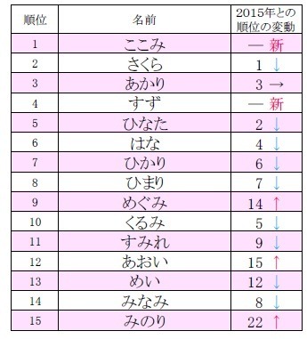 ひらがなの名前ランキング 1位は 1枚目の写真 画像 Rbb Today