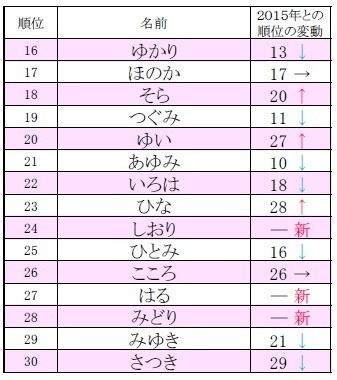 ひらがなの名前ランキング、1位は？