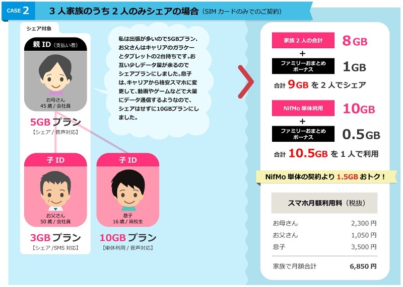 格安SIM「Nifmo」がファミリープランに対応……通信速度制限の緩和も同時発表