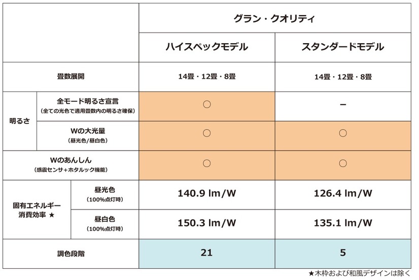 ハイスペックモデルとスタンダードモデルの仕様の違い。ハイスペックモデルでは明るい電球色と、固有エネルギー消費効率の向上なども行われている（画像はプレスリリースより）