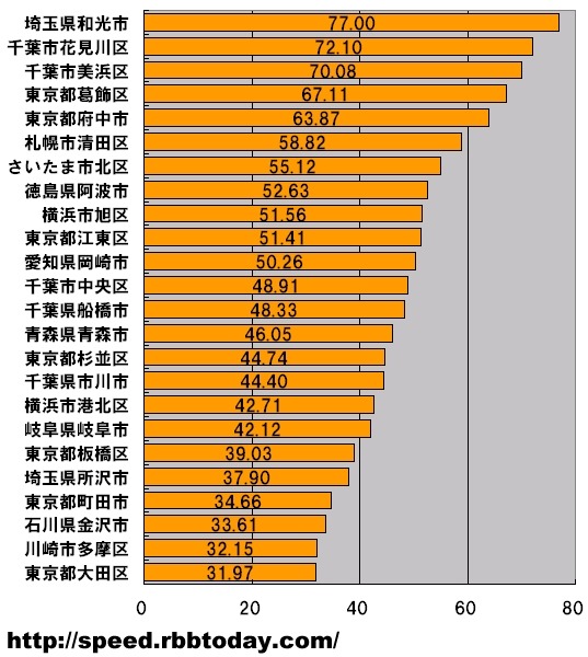 横軸の単位はMbps。地域（市町村及び政令指定都市の区）ごとの集計を行い、測定数上位50地域を対象とした平均ダウンロード速度のランキング。5位までを関東勢が占めているが6、8、10位に地方勢が入っており、都道府県別のランキングでは見えなかった地域ごとの突出が見える結果となった