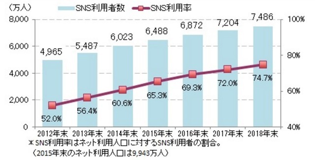 ICT総研の調査によると、SNSの利用者数はここ3年で約1523万人増加。全ネット利用者数9943万人の65.3%を占めている