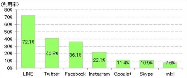 SNSの利用者数はLINEが72.1%と、ほかのサービスを圧倒的に突き放す（同調査より）