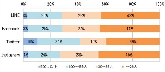 より多くの人とつながっているという観点では、Twitterの拡散力もあなどれない（同調査より）