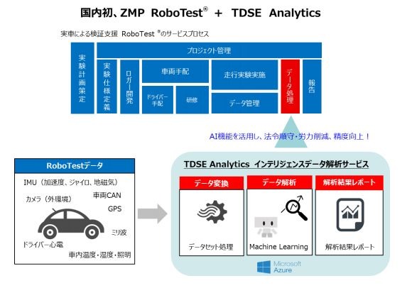 ZMPなどが手掛けるテストドライバー派遣及びセンサーデータ集約サービス「RoboTest」の取得データをMicrosoft Azure クラウド環境に取り込み、データセット変換処理とAIを活用したデータ解析効率化を行う（画像はプレスリリース）