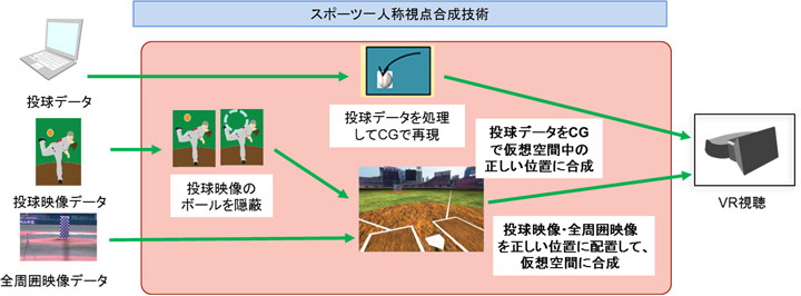 VRでヒット量産!? NTTデータと楽天イーグルス、プロ野球選手向けトレーニングシステム開発