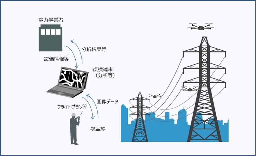 ドローンを使用することで高所作業を必要とせず危険を回避し、ドローン空撮映像の画像処理と分析により、効率的な巡視点検サービスを実現する（画像はプレスリリースより）