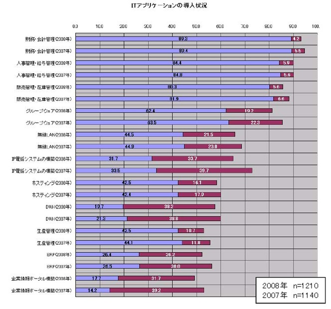ITアプリケーションの導入状況
