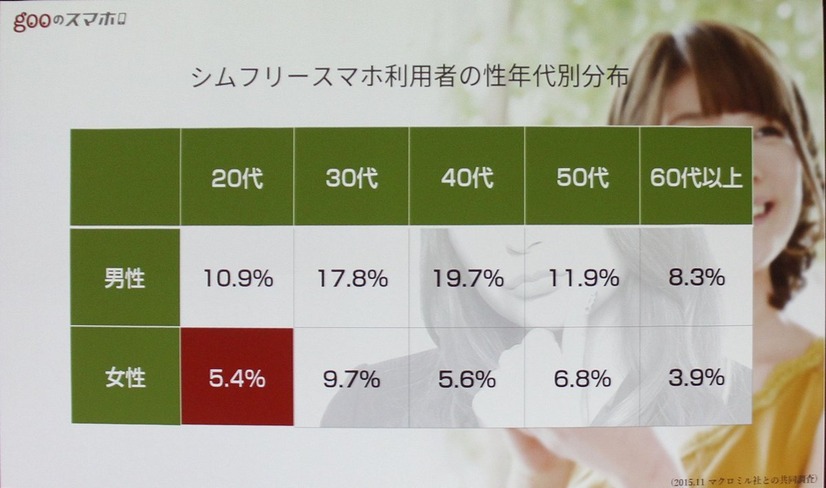 格安スマホでは難しい市場を狙った先代モデル