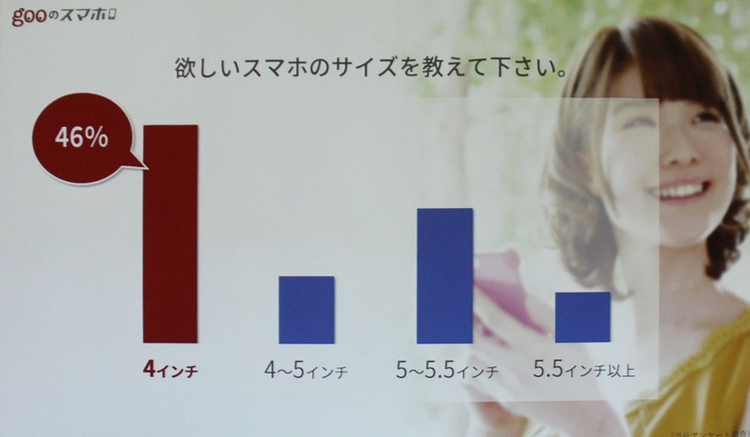 g05のマーケティング調査で4インチスマホの需要を認識