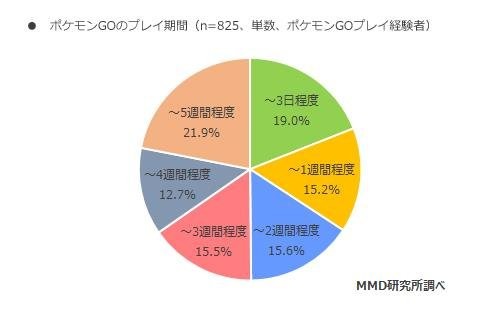 『ポケモンGO』利用実態調査結果が公表…課金率は16%、4分の1のユーザーがプレイ継続中