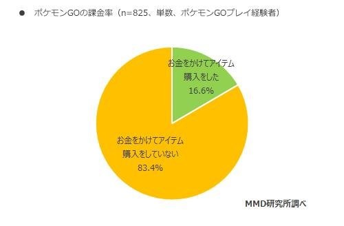 『ポケモンGO』利用実態調査結果が公表…課金率は16%、4分の1のユーザーがプレイ継続中