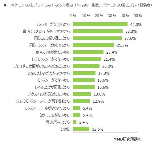 『ポケモンGO』利用実態調査結果が公表…課金率は16%、4分の1のユーザーがプレイ継続中