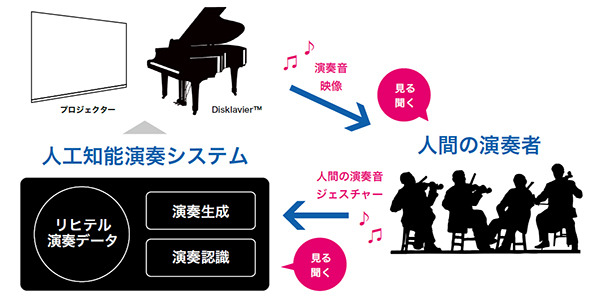 人工知能で往年の演奏が蘇る！ヤマハが人間と機械の共演に挑戦