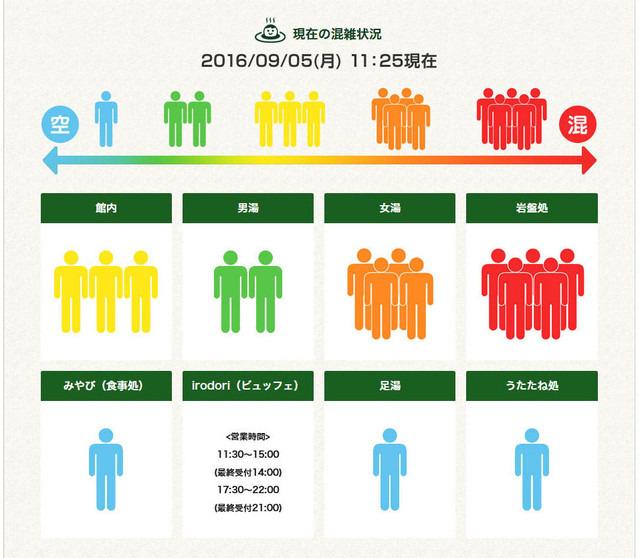 混雑状況の表示イメージ。脱衣所入口や休憩所、食事処など施設内の主要箇所にステレオカメラを設置し、場所ごとの利用人数をリアルタイムでカウントする。スマホからも確認可能だ（画像はプレスリリースより）